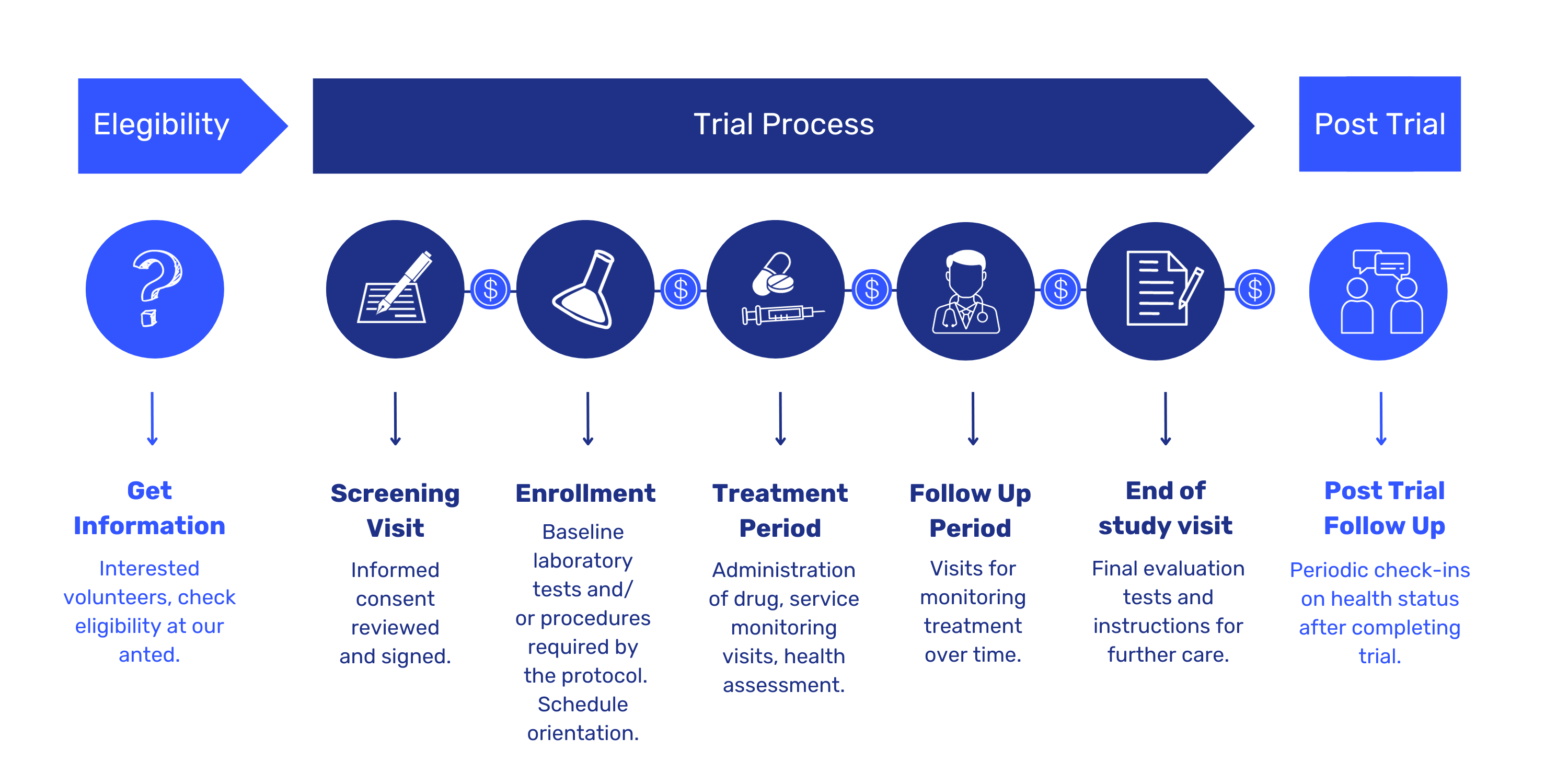 Infographic with all the details of the process from the moment you ask us until you perform the treatment